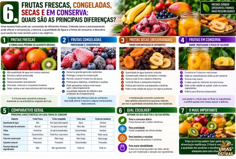 Frutas Frescas ou Secas? Entenda as Diferenças entre Frutas Congeladas, Desidratadas e em Conserva